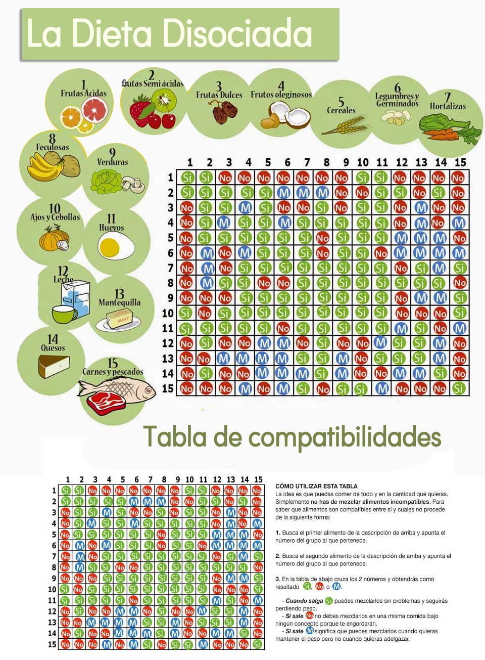 Dieta disociada tabla con gráficos de los alimentos y su compatibilidad