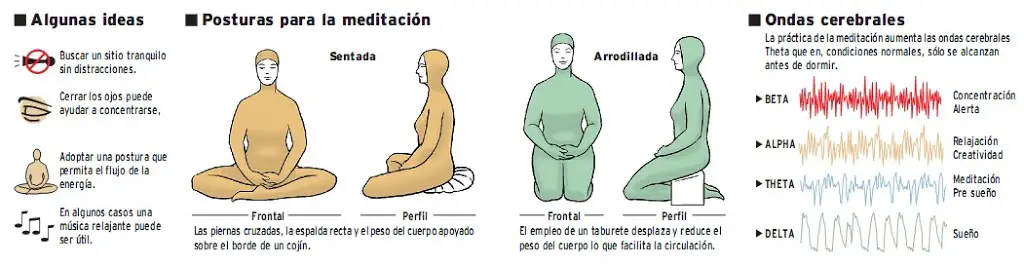 La psiquiatría demuestra los beneficios de la meditación.