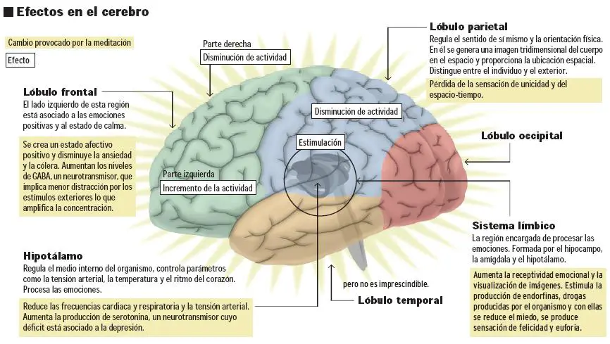 La psiquiatría demuestra los beneficios de la meditación.