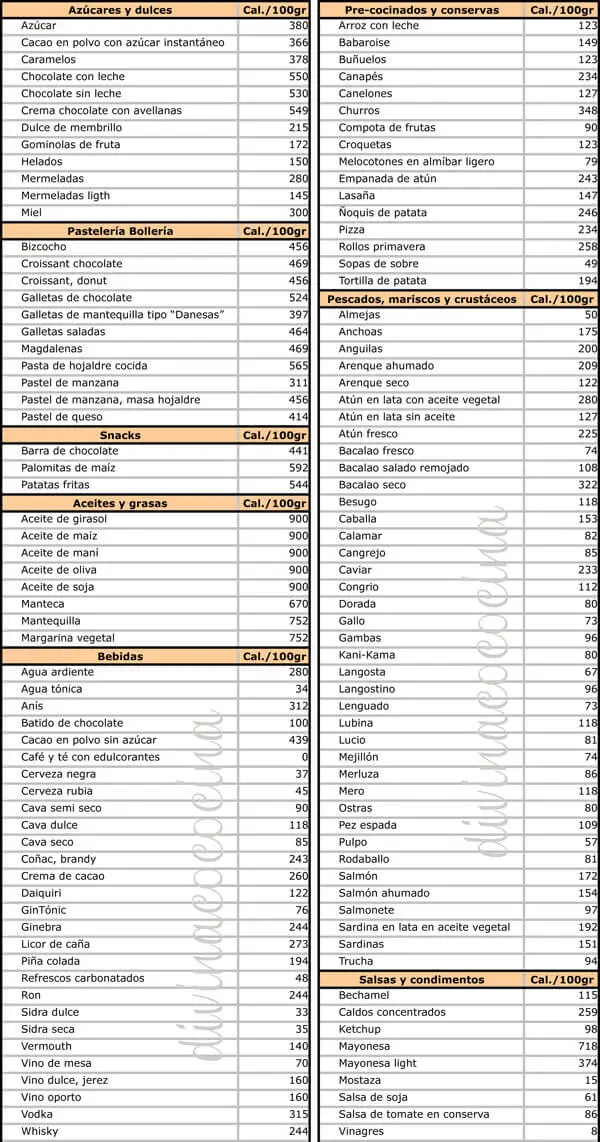 Tablas de calorías