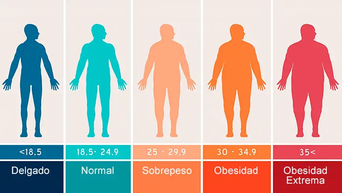 las causas del sobrepeso que no son por alimentación