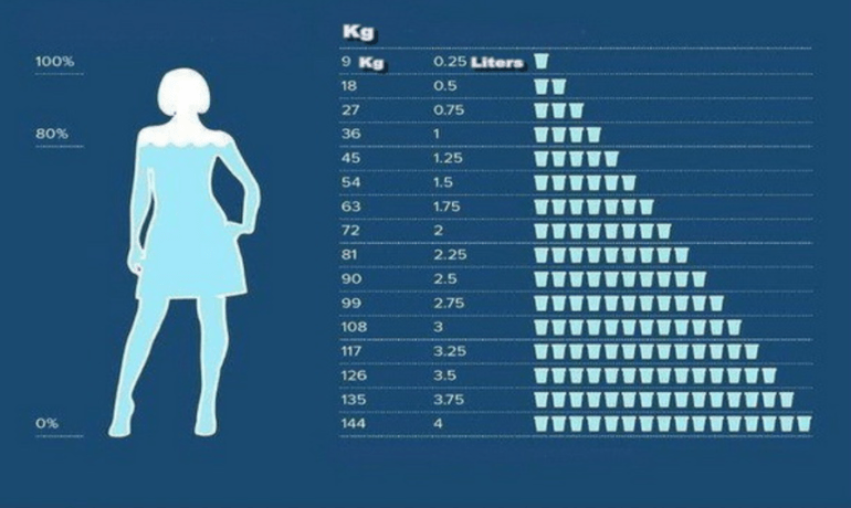 Сколько пить воды калькулятор по весу