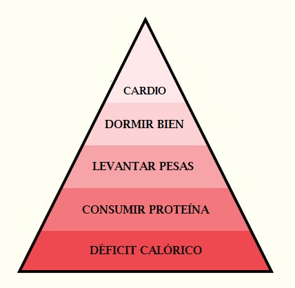 pirámide de pérdida de grasa