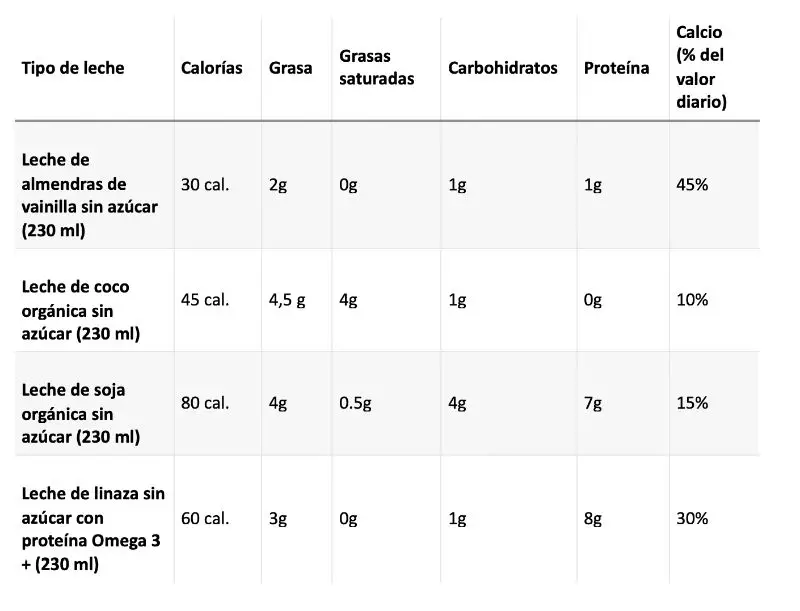 Las propiedades nutricionales de las leches vegetales